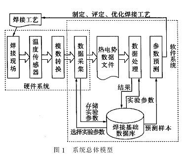 新型焊接熱循環(huán)測試與分析系統(tǒng)的研究 圖