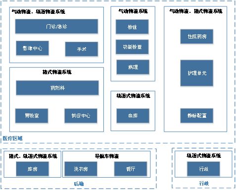 醫(yī)院物資配送如何進行智慧化管理 醫(yī)建風向標