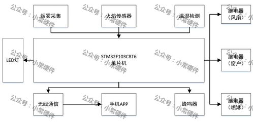 基于STM32單片機的倉庫火情系統設計