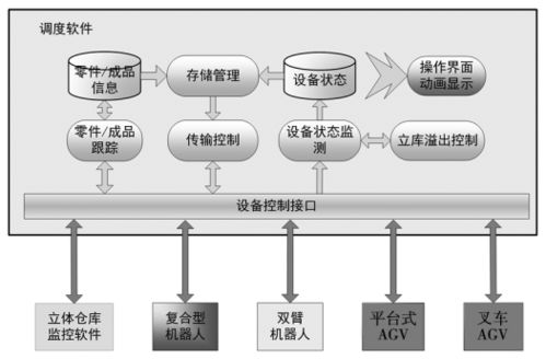 基于智能機器人的產線物流倉儲系統設計