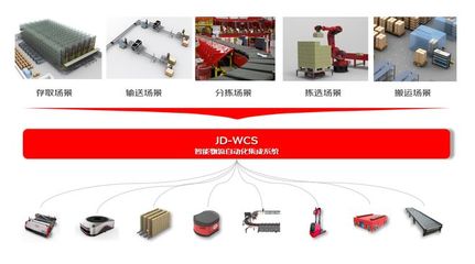 助力伙伴數智化轉型 京東物流再升級WCS科技利器