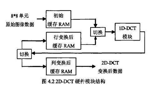 如何使用fpga實(shí)現(xiàn)jpeg實(shí)時(shí)圖像編解碼系統(tǒng)的設(shè)計(jì)論文
