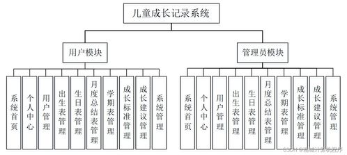 基于java的兒童成長記錄系統(tǒng)372qq9計(jì)算機(jī)畢設(shè)ssm