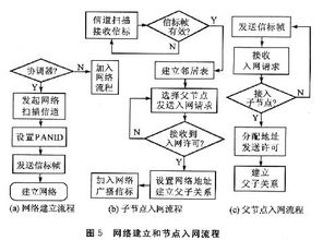 zigbee 技術(shù)的樹簇網(wǎng)絡(luò)監(jiān)控系統(tǒng)設(shè)計(jì)
