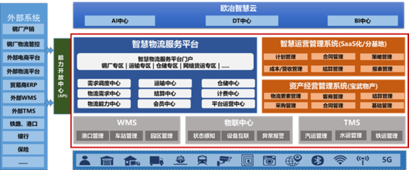 歐冶云商:基于工業(yè)互聯(lián)網(wǎng)鋼鐵智慧物流服務(wù)數(shù)智解決方案