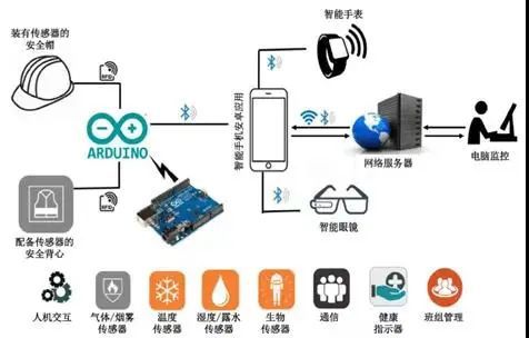 可穿戴技術(shù)及其在礦業(yè)行業(yè)中的應(yīng)用綜述