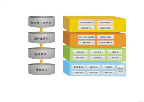 plm系統經濟價值有哪些 plm系統對企業提升有何價值