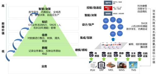 什么是數字化工廠?建設數字化工廠組裝還是重構PLM、ERP、MES、WMS等系統?