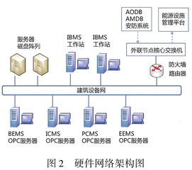 北京新機場航站樓智能建筑設備集成監控管理系統