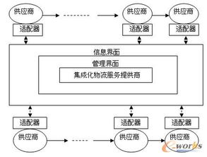 物流企業集成化供應鏈系統設計研究