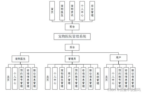 jsp ssm計算機畢業設計 寵物醫院管理系統