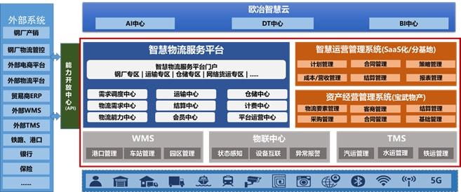 數智化解決方案:歐冶基于工業互聯網的鋼鐵智慧物流服務體系建設|運營