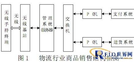 采用rfid技術的物流行業銷售系統的應用設計
