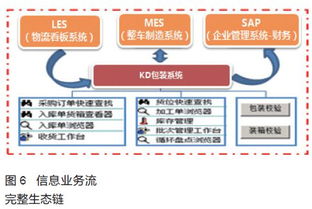 汽車kd件包裝物流信息系統設計 工藝與裝備2016年 第18期