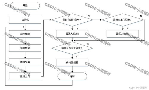 基于stm32物流園區安防系統