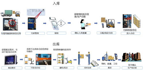 les物流執行系統