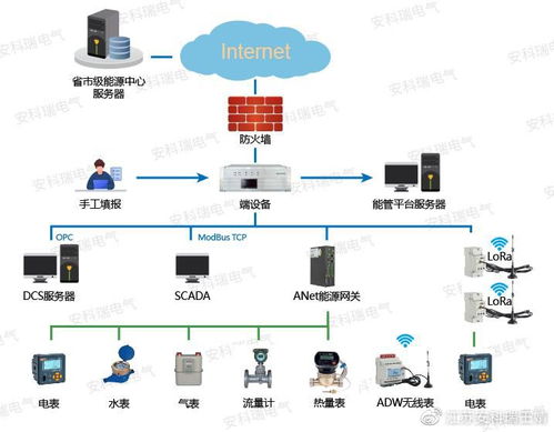 重點用能單位能耗在線監測整體方案 安科瑞王婧