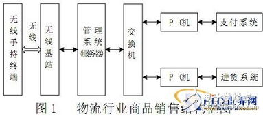 rfid技術構成物流行業銷售系統應用方案